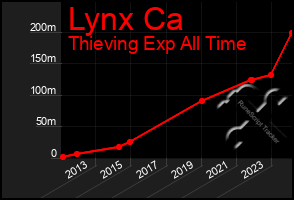 Total Graph of Lynx Ca