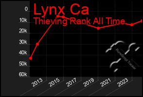 Total Graph of Lynx Ca