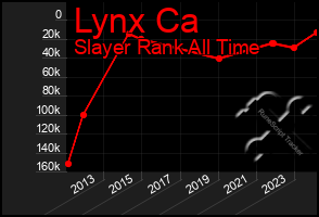 Total Graph of Lynx Ca