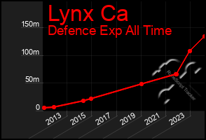 Total Graph of Lynx Ca