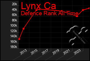 Total Graph of Lynx Ca