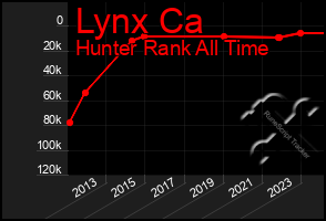 Total Graph of Lynx Ca