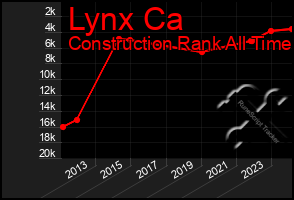 Total Graph of Lynx Ca