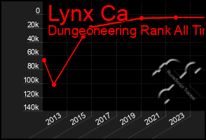 Total Graph of Lynx Ca