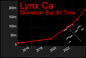 Total Graph of Lynx Ca