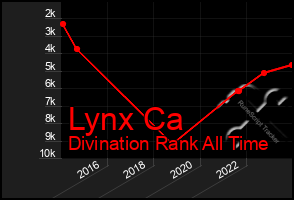 Total Graph of Lynx Ca