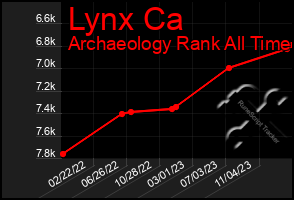 Total Graph of Lynx Ca