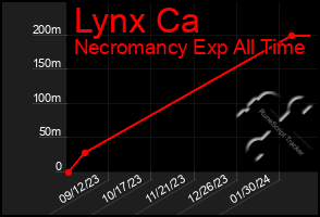 Total Graph of Lynx Ca