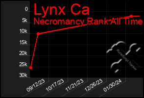 Total Graph of Lynx Ca