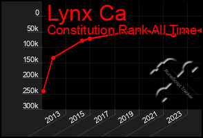 Total Graph of Lynx Ca