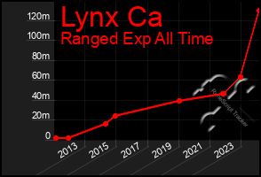 Total Graph of Lynx Ca