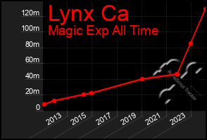 Total Graph of Lynx Ca