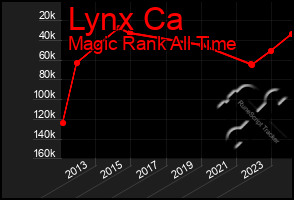 Total Graph of Lynx Ca