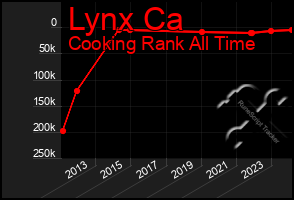 Total Graph of Lynx Ca