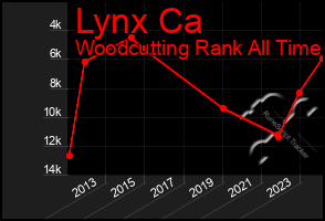 Total Graph of Lynx Ca