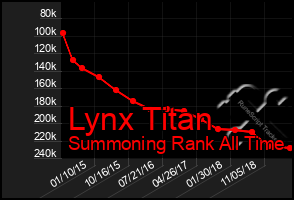 Total Graph of Lynx Titan