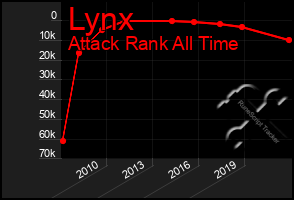 Total Graph of Lynx