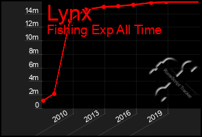 Total Graph of Lynx