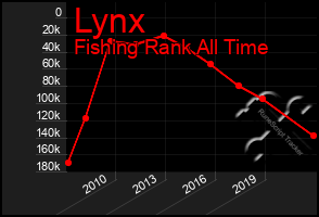 Total Graph of Lynx