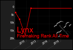 Total Graph of Lynx