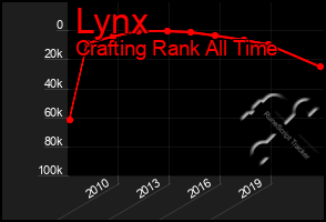 Total Graph of Lynx