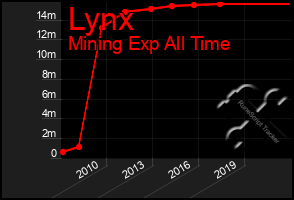 Total Graph of Lynx