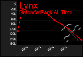 Total Graph of Lynx