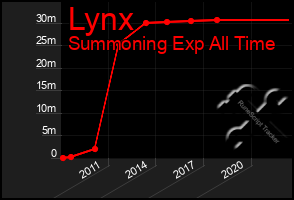 Total Graph of Lynx