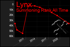 Total Graph of Lynx