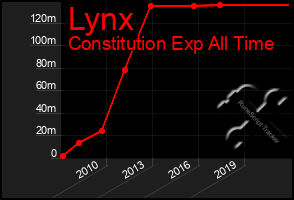 Total Graph of Lynx