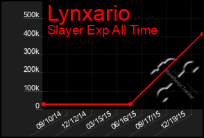 Total Graph of Lynxario