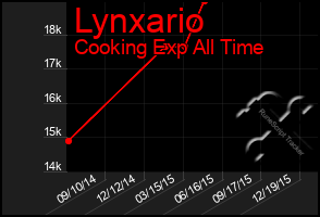 Total Graph of Lynxario