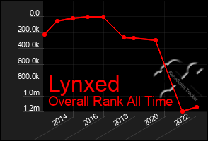 Total Graph of Lynxed