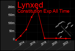 Total Graph of Lynxed