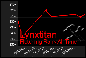 Total Graph of Lynxtitan