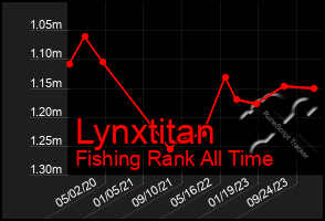 Total Graph of Lynxtitan