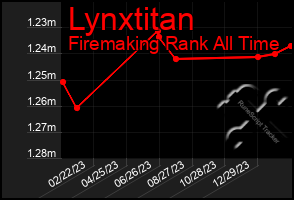 Total Graph of Lynxtitan