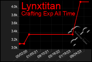 Total Graph of Lynxtitan