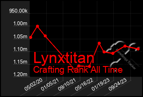 Total Graph of Lynxtitan