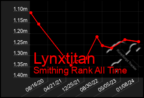 Total Graph of Lynxtitan