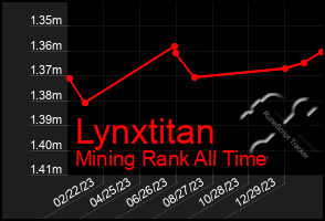 Total Graph of Lynxtitan