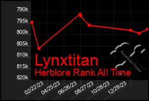 Total Graph of Lynxtitan