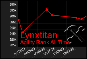 Total Graph of Lynxtitan