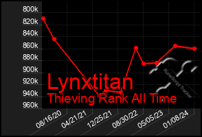 Total Graph of Lynxtitan