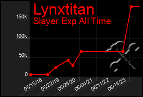 Total Graph of Lynxtitan