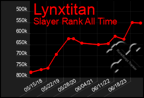 Total Graph of Lynxtitan