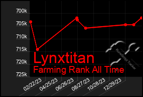 Total Graph of Lynxtitan