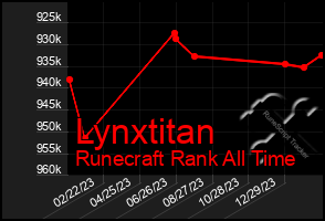 Total Graph of Lynxtitan