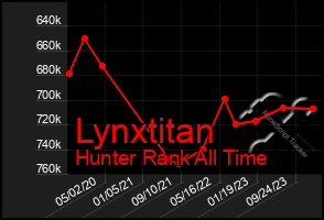 Total Graph of Lynxtitan