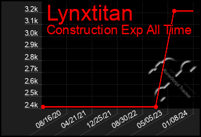 Total Graph of Lynxtitan